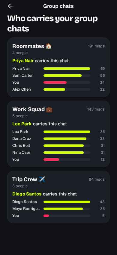 Group chats screen ranking who carries each group chat