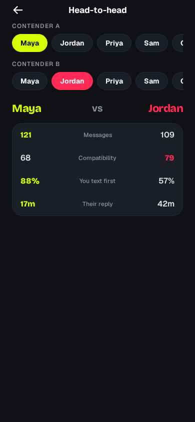 Head-to-head screen comparing two friends on messages and compatibility